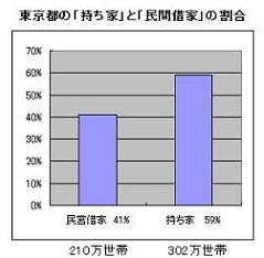 東京都の持ち家と民間借家の割合